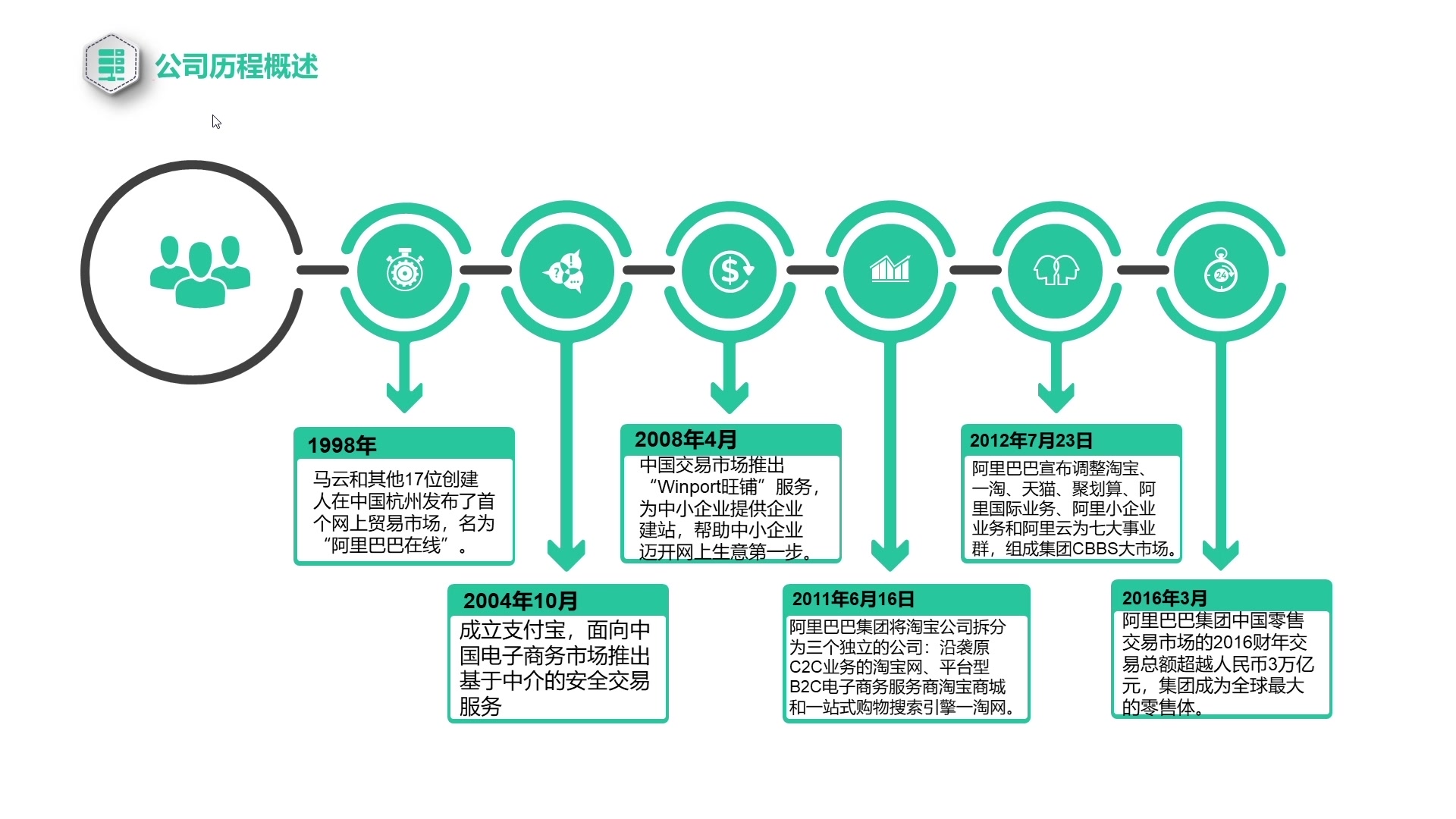 [图]公司治理第二小组期末pre-阿里巴巴