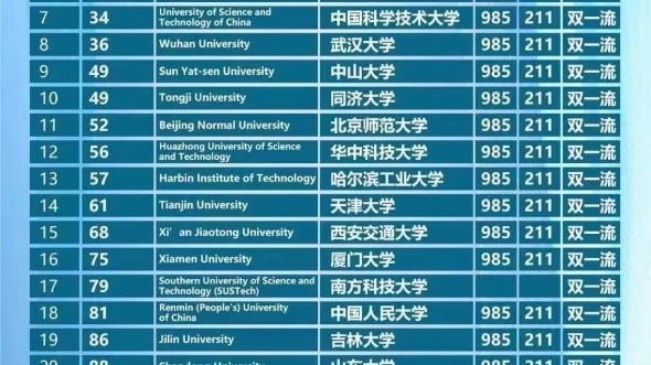 QS亚洲高校排名之前126名中国院校名单哔哩哔哩bilibili