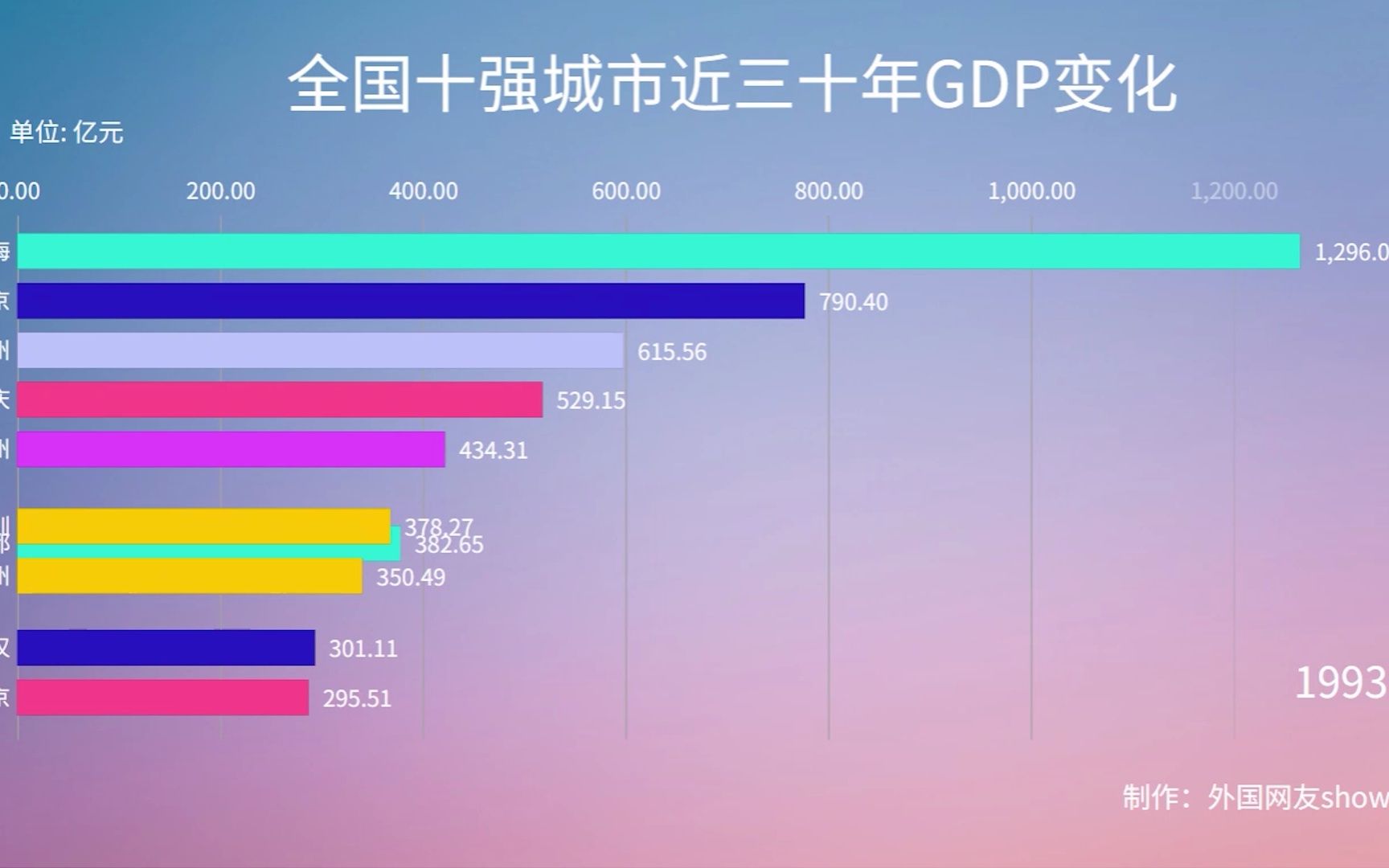 [图]2022年GDP榜单已出炉：中国十强城市有怎样的变化？