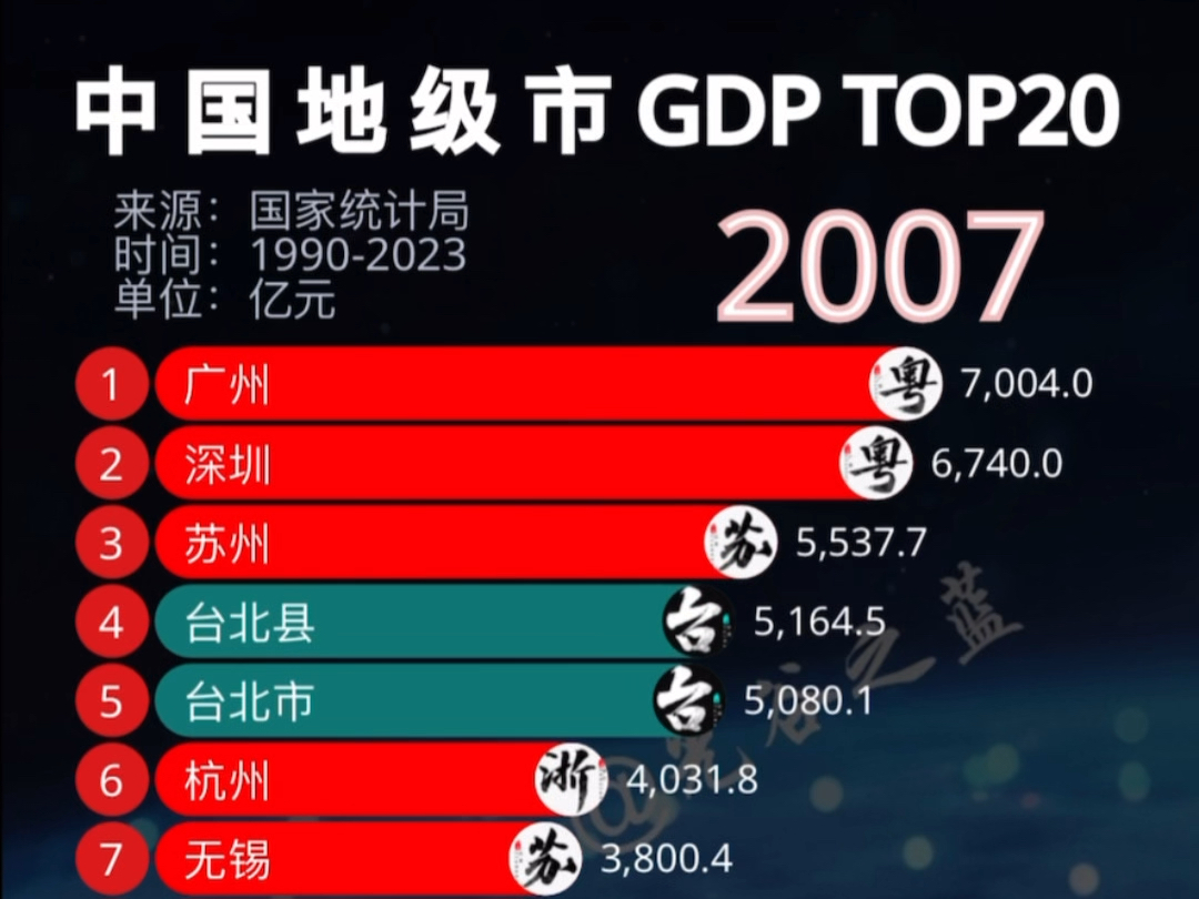 中国大陆 vs 台湾GDP排行Top20哔哩哔哩bilibili