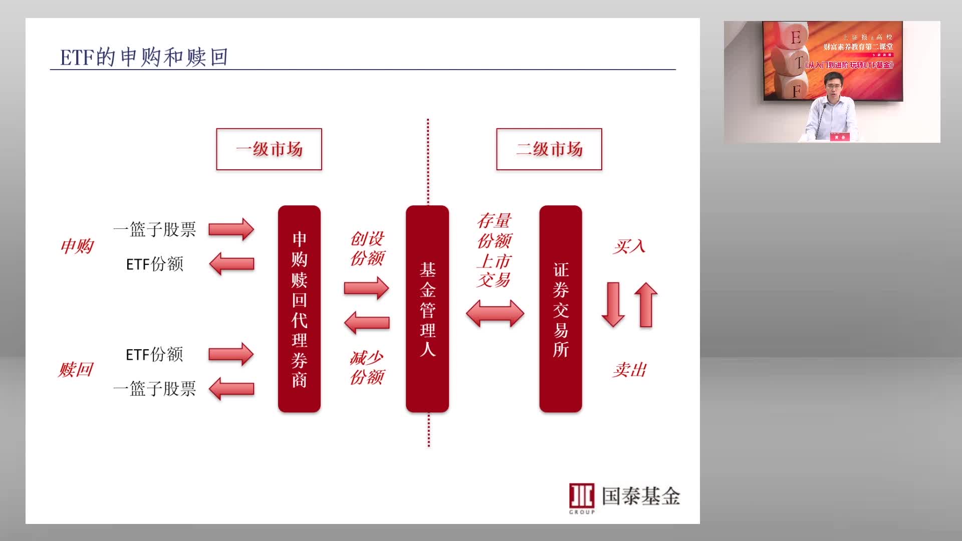 第十讲:ETF的申购和赎回中国证券网哔哩哔哩bilibili