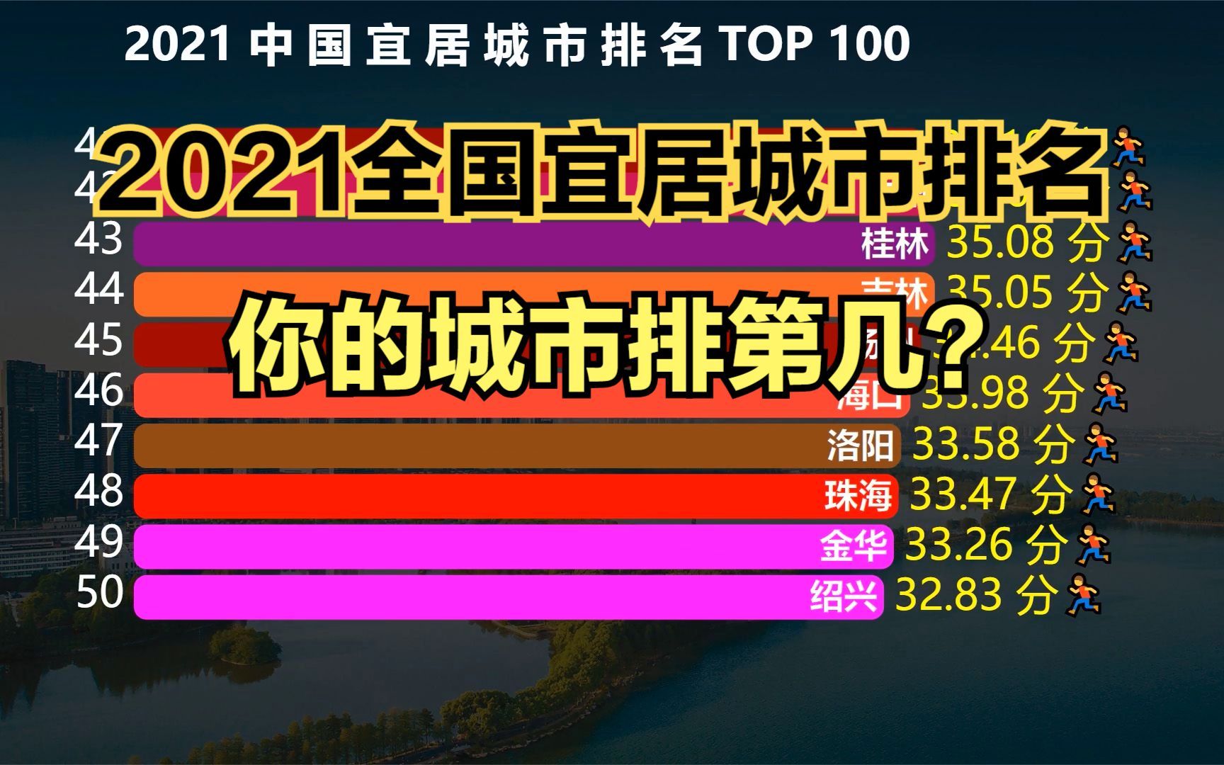 2021全国宜居城市排名,三亚连前50都进不了,厦门仅排第十?哔哩哔哩bilibili