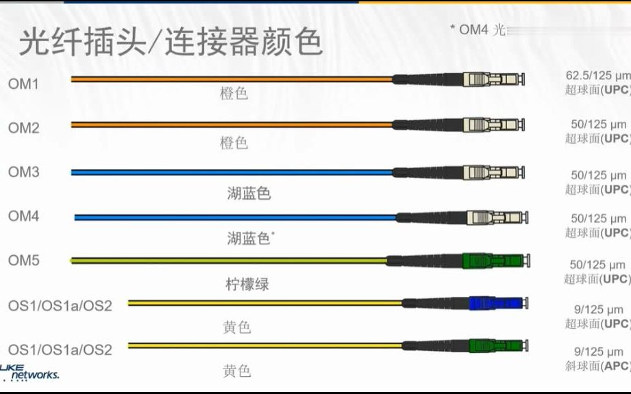 郭斌:光纤及光纤接头颜色哔哩哔哩bilibili