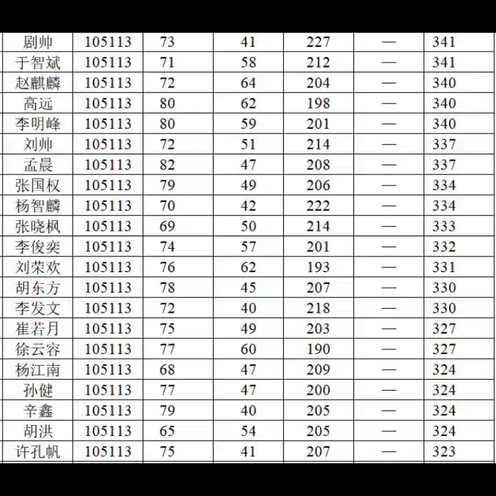 2022昆明医科大学考研骨科专硕录取情况哔哩哔哩bilibili