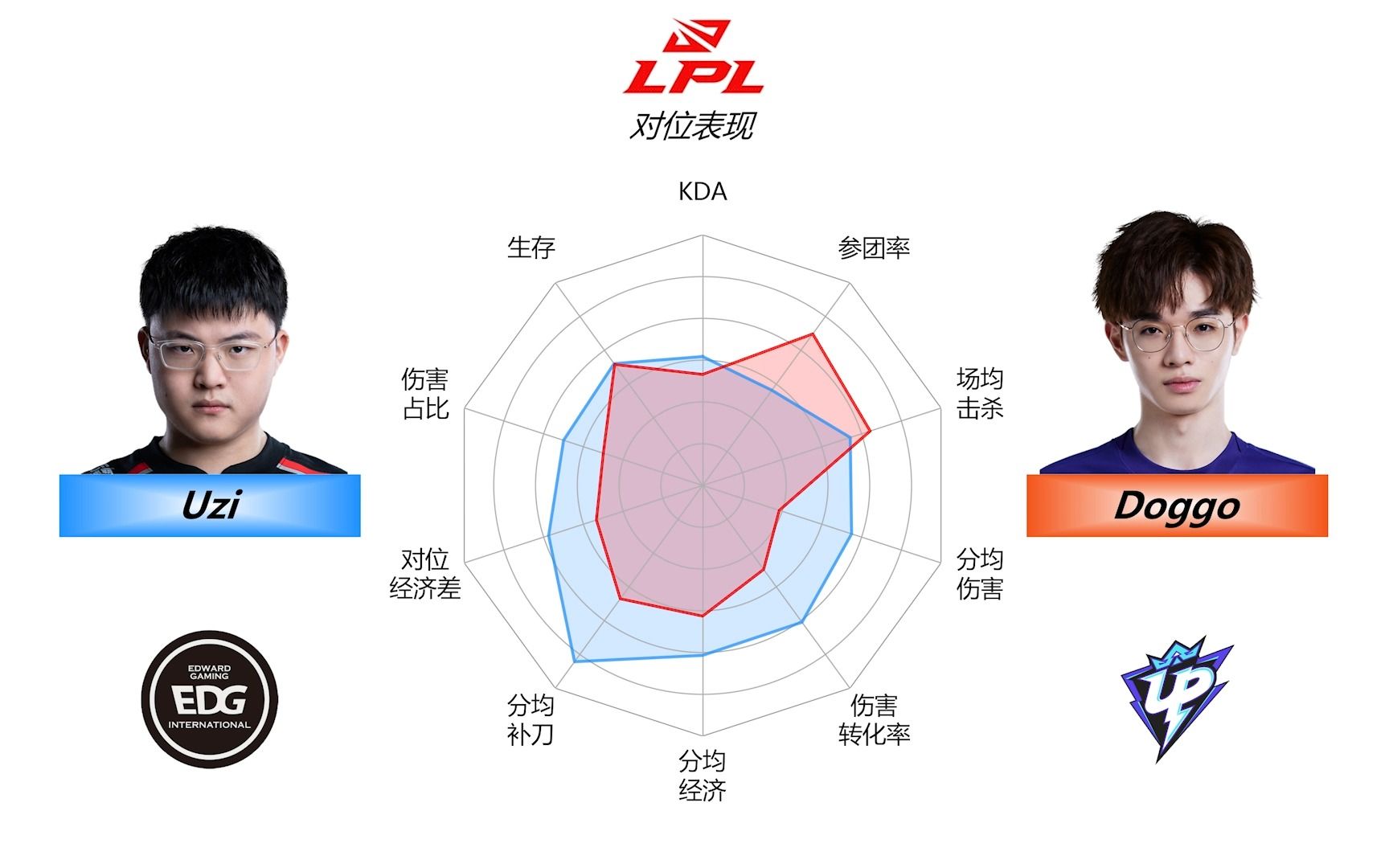 【LPL赛事前瞻】06月28日比赛队伍选手数据雷达图+排名电子竞技热门视频