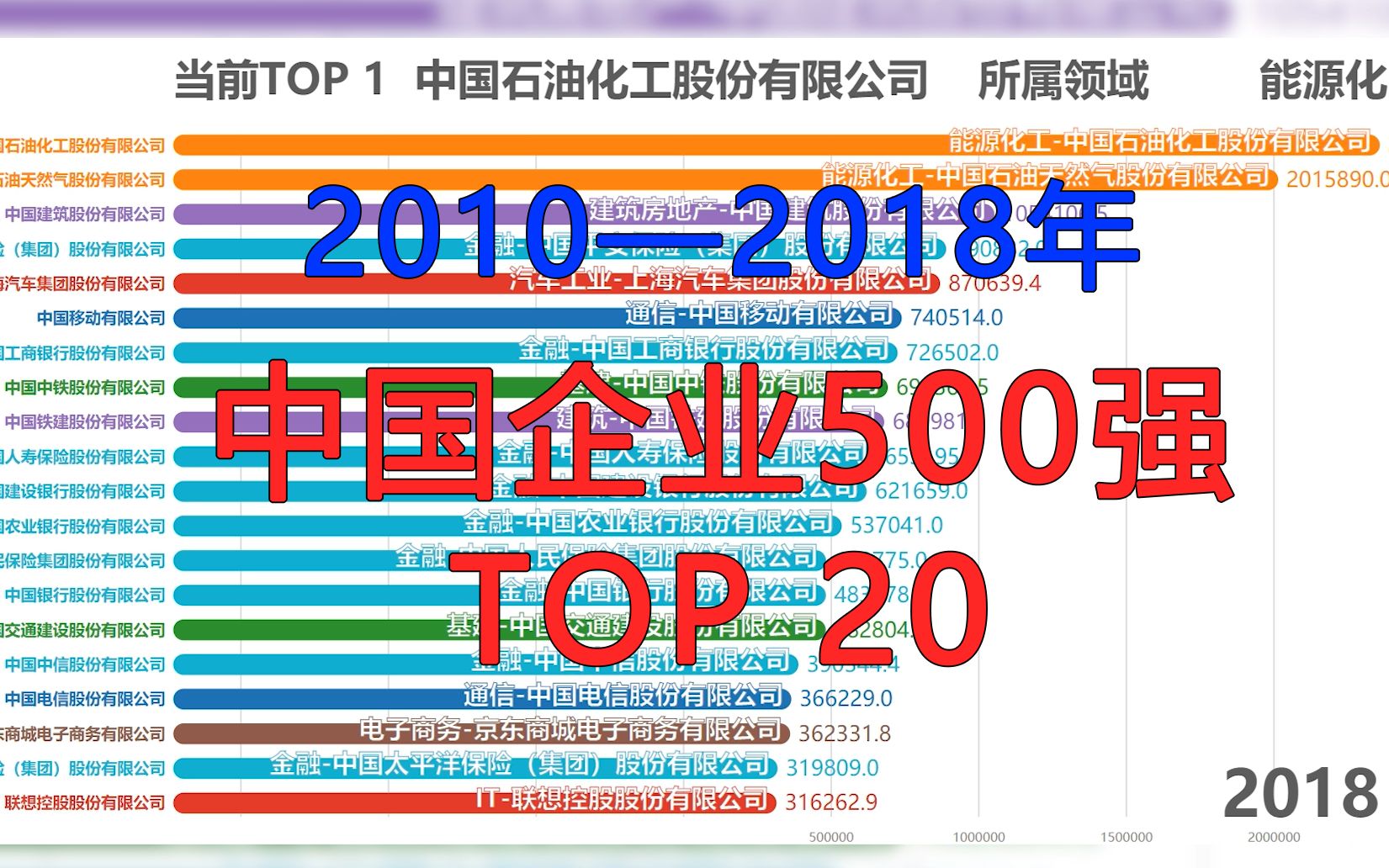 【数据可视化】中国企业500强TOP20京东强势上榜!哔哩哔哩bilibili