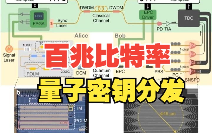 刷新纪录!我国科学家实现百兆比特率量子密钥分发哔哩哔哩bilibili