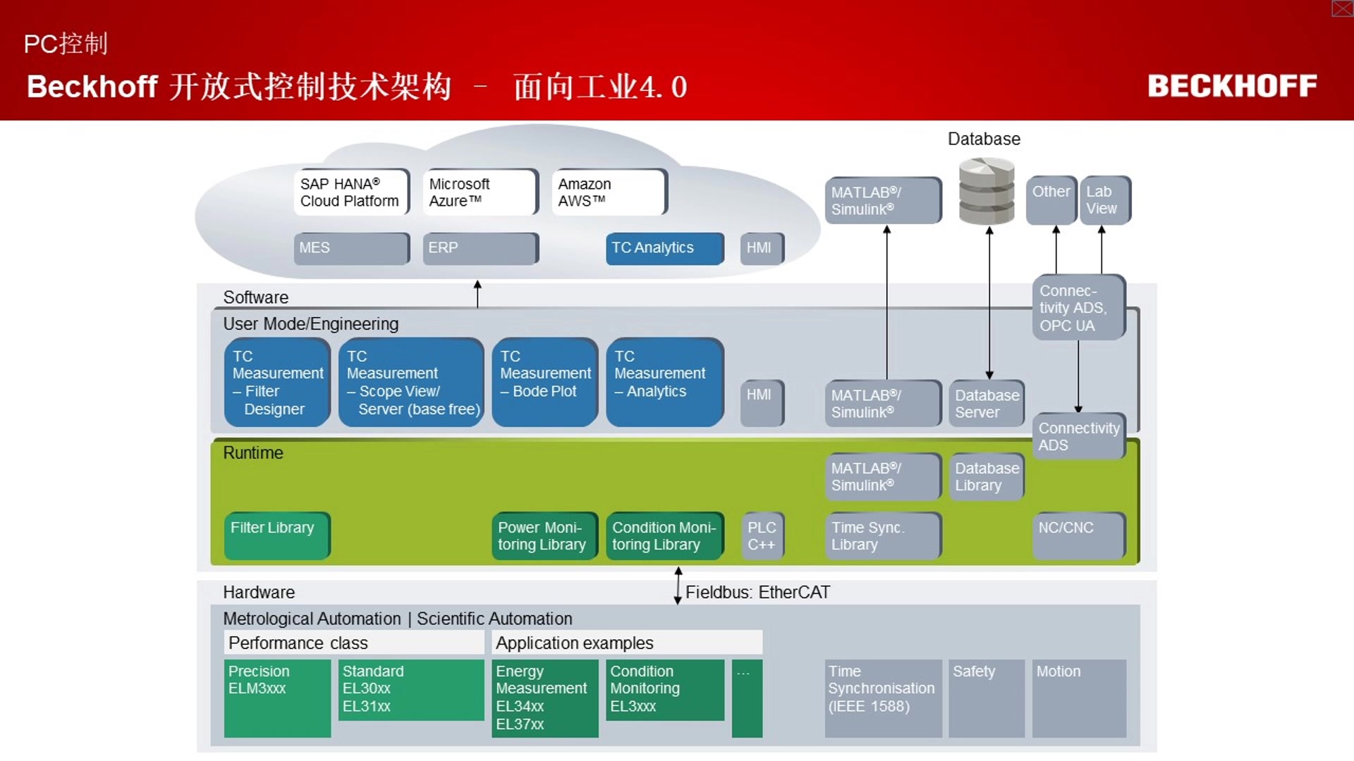 [图]EPLAN 开放式自动化技术在电力系统中的应用_德国倍福自动技术专家_王宁强