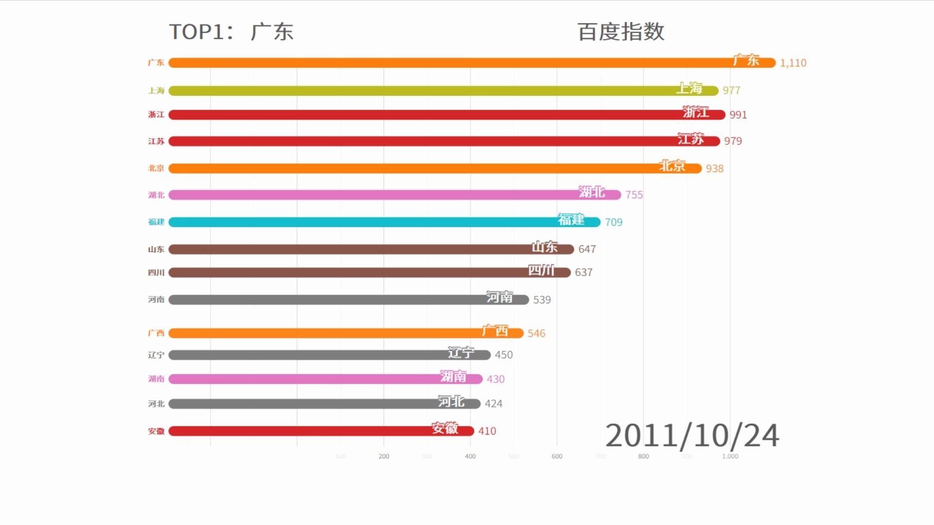 各个省份对B站的偏好程度(基于百度指数,20112020)哔哩哔哩bilibili