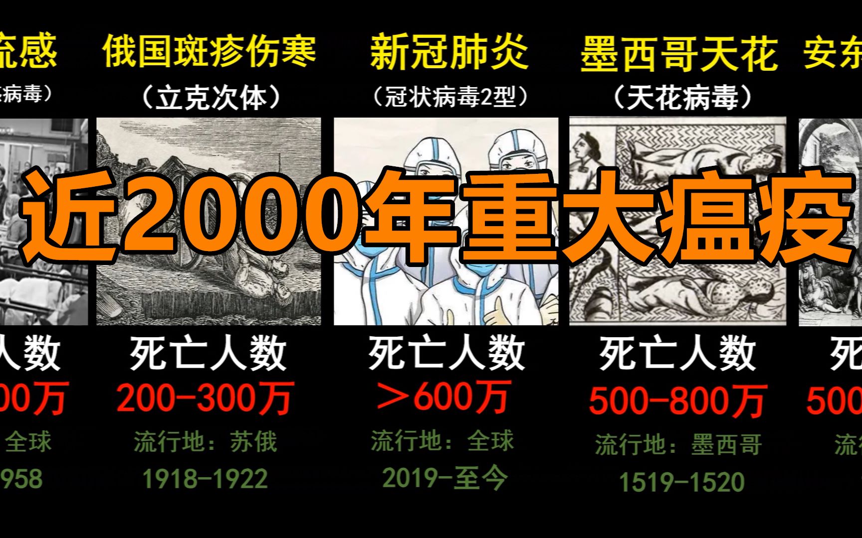 盘点近2000年,重大瘟疫灾害,人类之殇哔哩哔哩bilibili