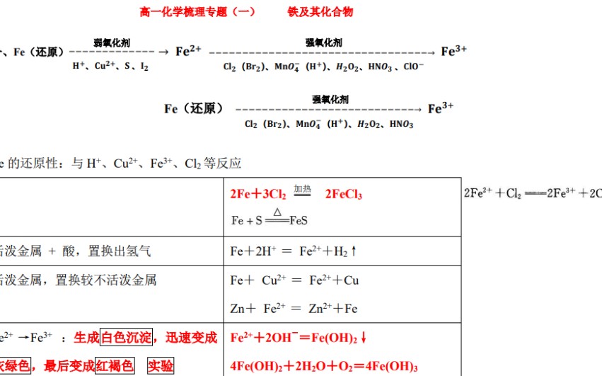 2022年广州高一化学梳理(一)铁及其化合物哔哩哔哩bilibili