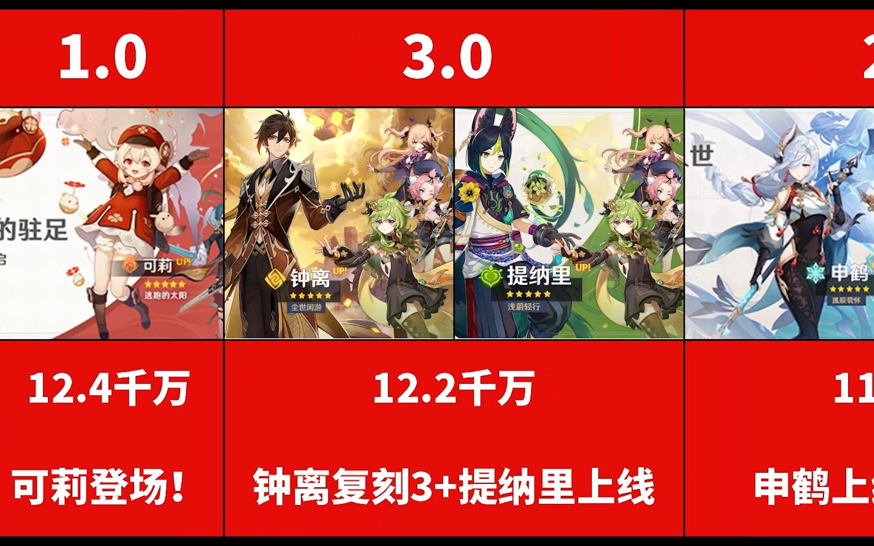 【原神】钟离提纳里第12,开服至3.0上半卡池总流水排行榜(iphone端统计)手机游戏热门视频