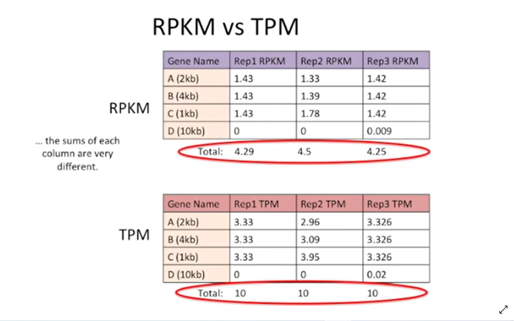 RPKM, FPKM and TPM, clearly explained哔哩哔哩bilibili