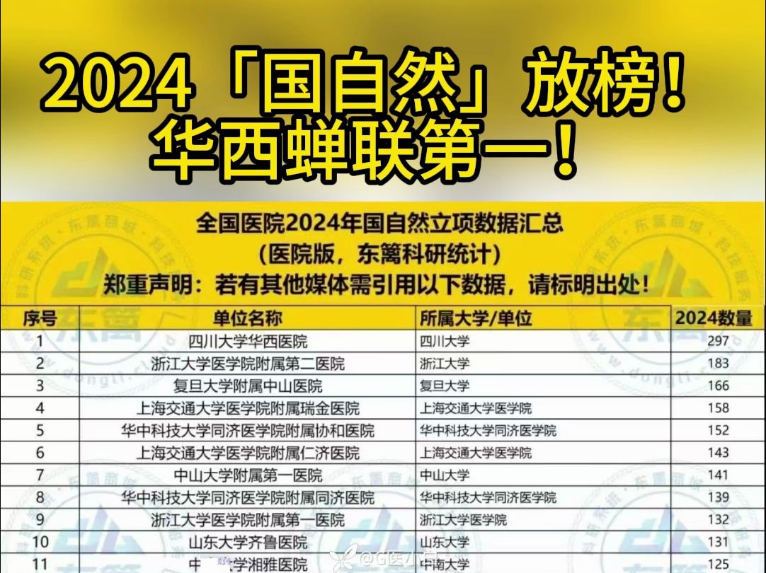 2024「国自然」放榜! 华西蝉联第一!#学医#国自然#临床#科研