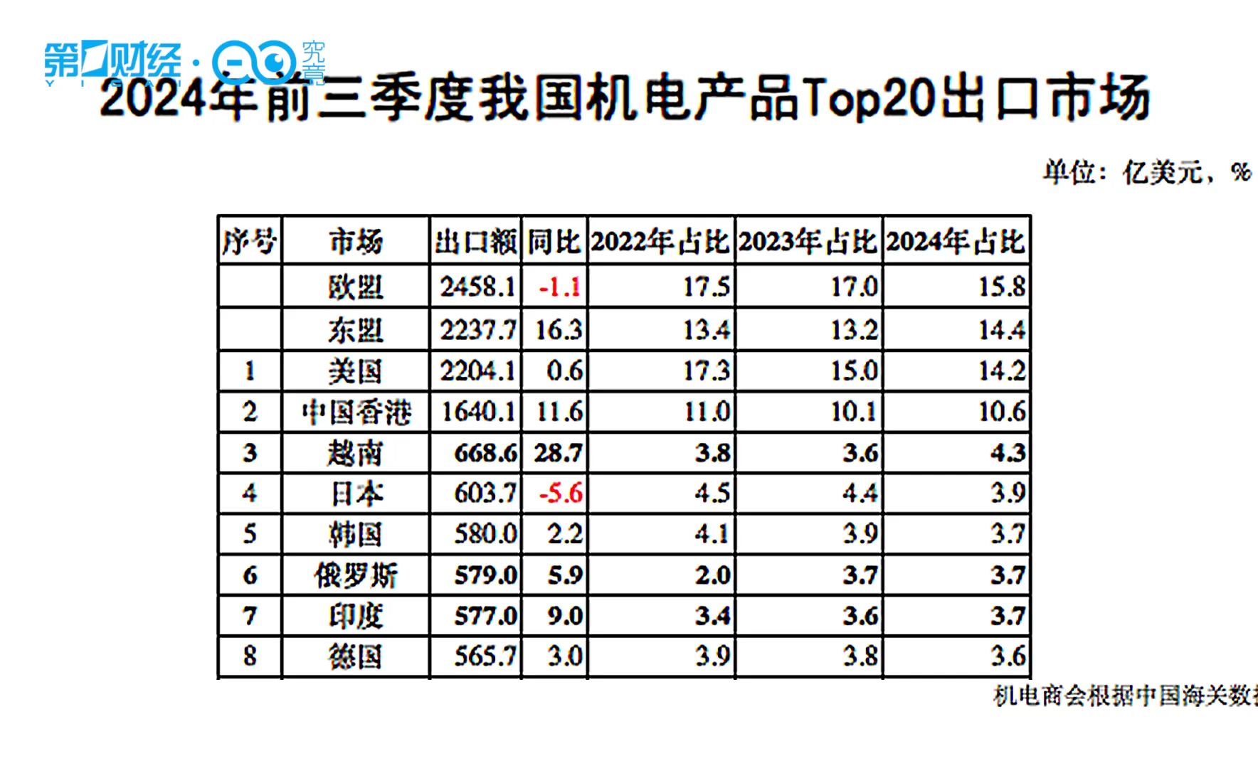 石永红:如果特朗普对中国产品加征60%关税,会加速中国企业出海哔哩哔哩bilibili