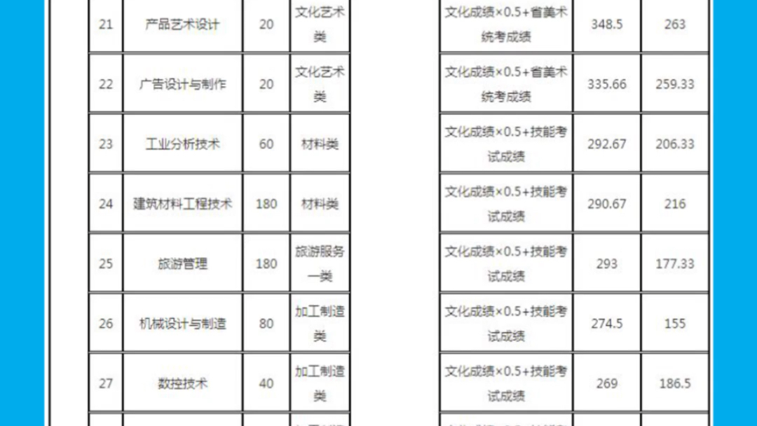 绵阳职业技术学院2021年单独招生考试文化成绩控制线及各专业最低录取分数线哔哩哔哩bilibili