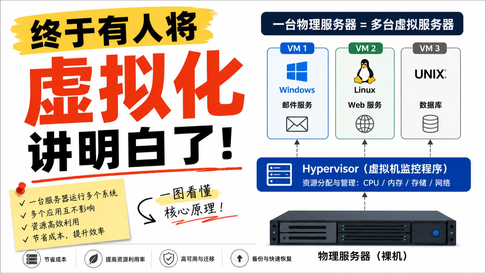 8 分钟讲清楚虚拟化