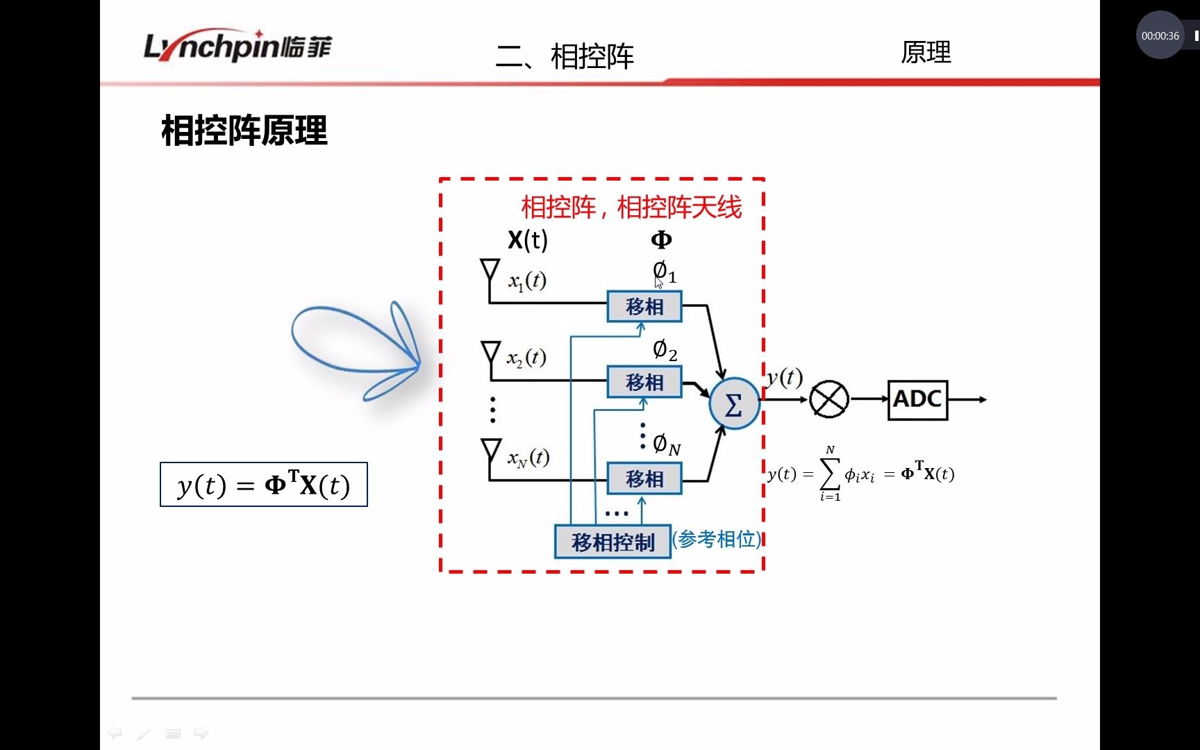 [图]从相控阵到MIMO：2 相控阵