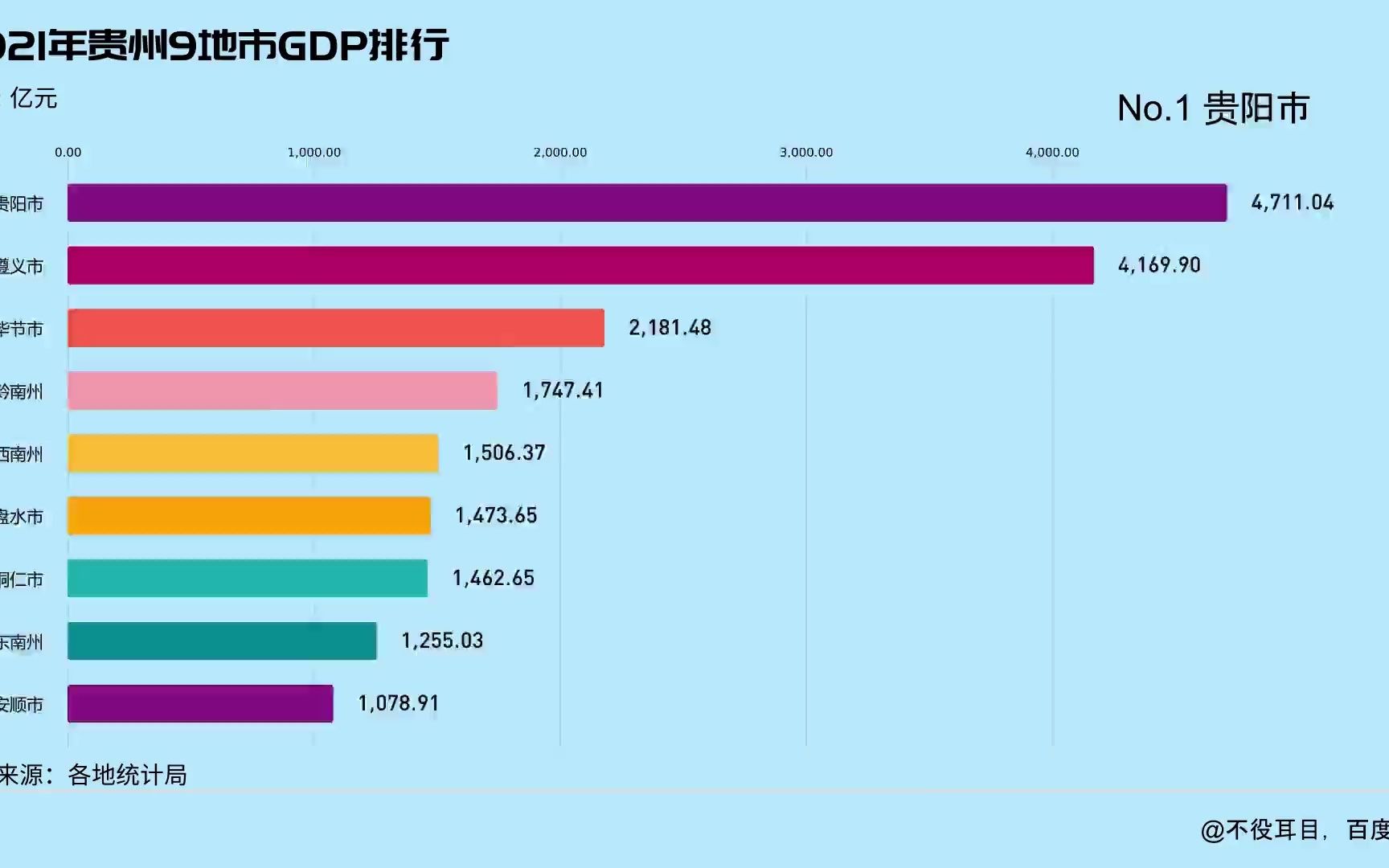 2021年贵州9地市GDP排行哔哩哔哩bilibili