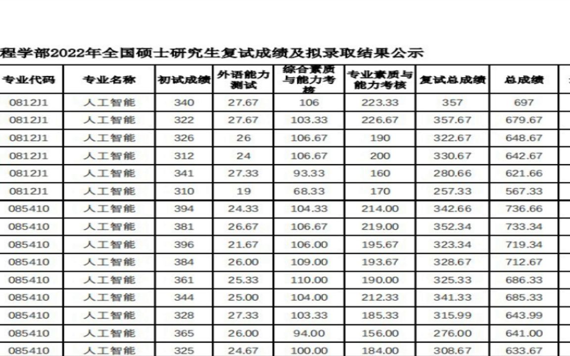 南华大学2022研究生拟录取人工智能学术型、专业学位复试成绩及拟录取结果公示拟录取研究生上岸哔哩哔哩bilibili