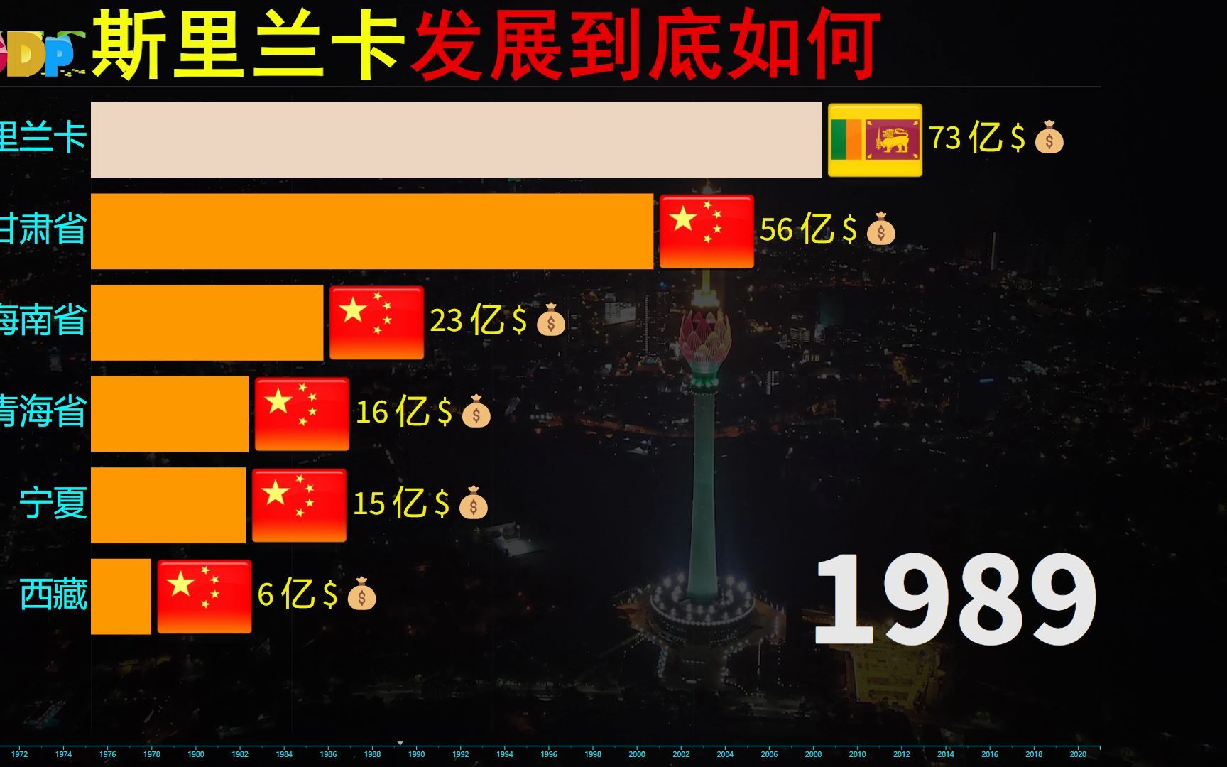 近50年,斯里兰卡VS中国五省区GDP动态榜哔哩哔哩bilibili