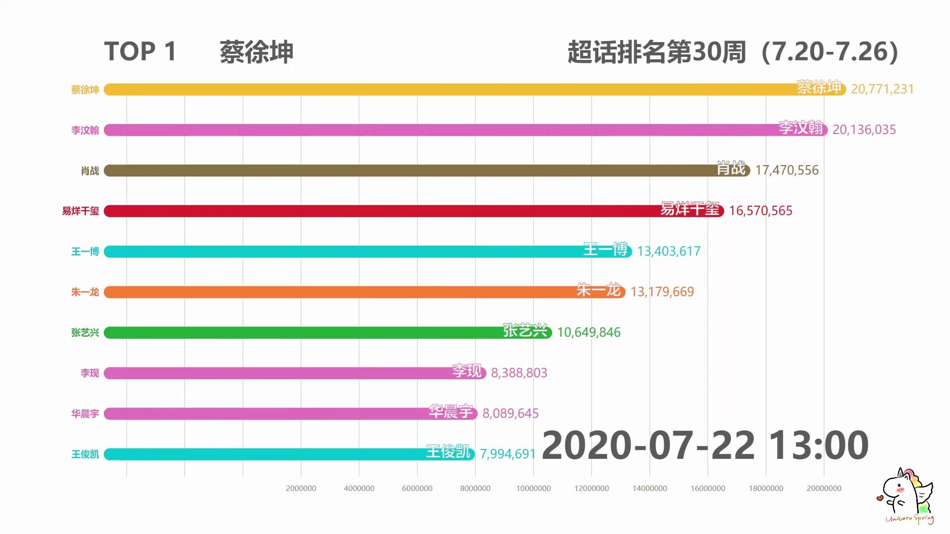 【数据可视化】微博超话排行榜2020年第30周(7.207.26)哔哩哔哩bilibili