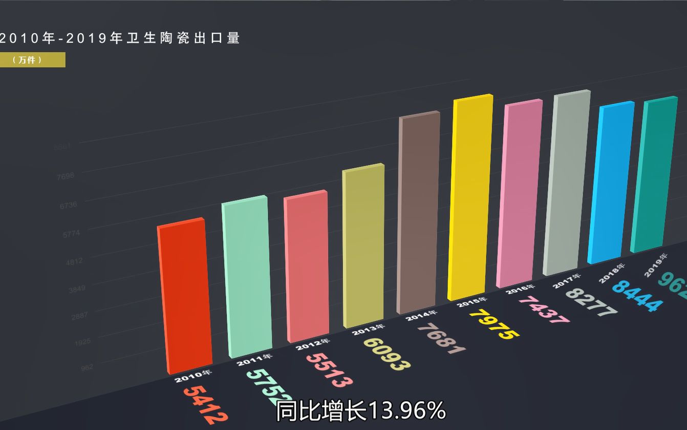 2010年~2019年卫生陶瓷进出口数据哔哩哔哩bilibili