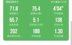 6.10-6.16周跑量75K，路跑55K（均速406），前5天摆烂躺平，后两天干农活，跑量欠太多，追跑量难咯