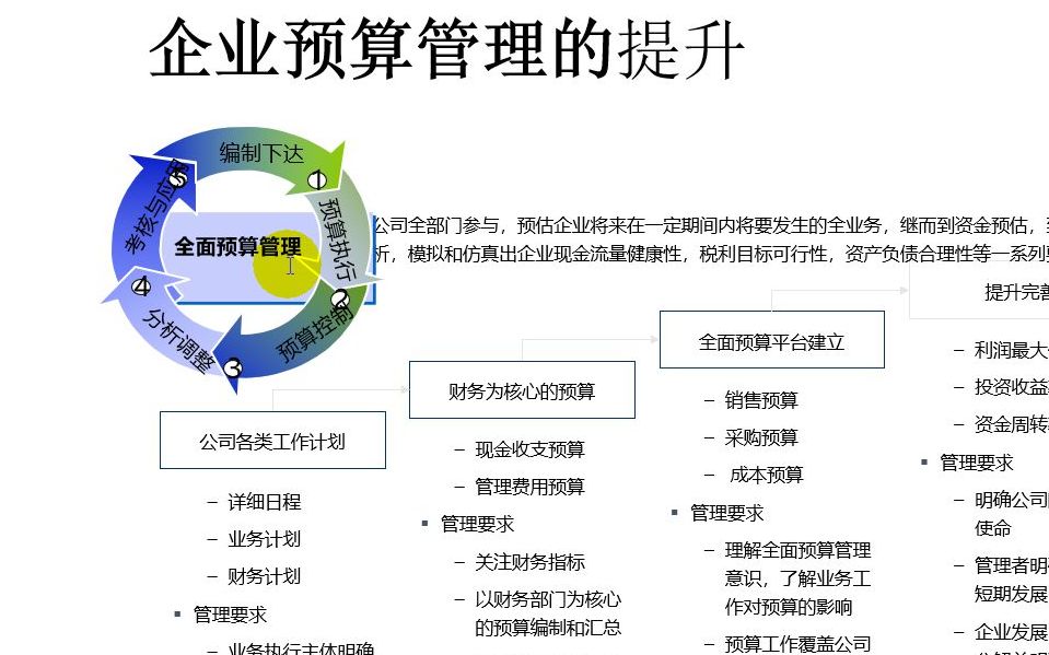 James叔叔的课 09. 全面预算体系BPC课程介绍 面向财务控制用户的课哔哩哔哩bilibili