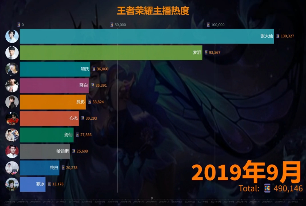 王者荣耀主播热度排行榜,有你喜欢的主播吗?哔哩哔哩bilibili王者荣耀