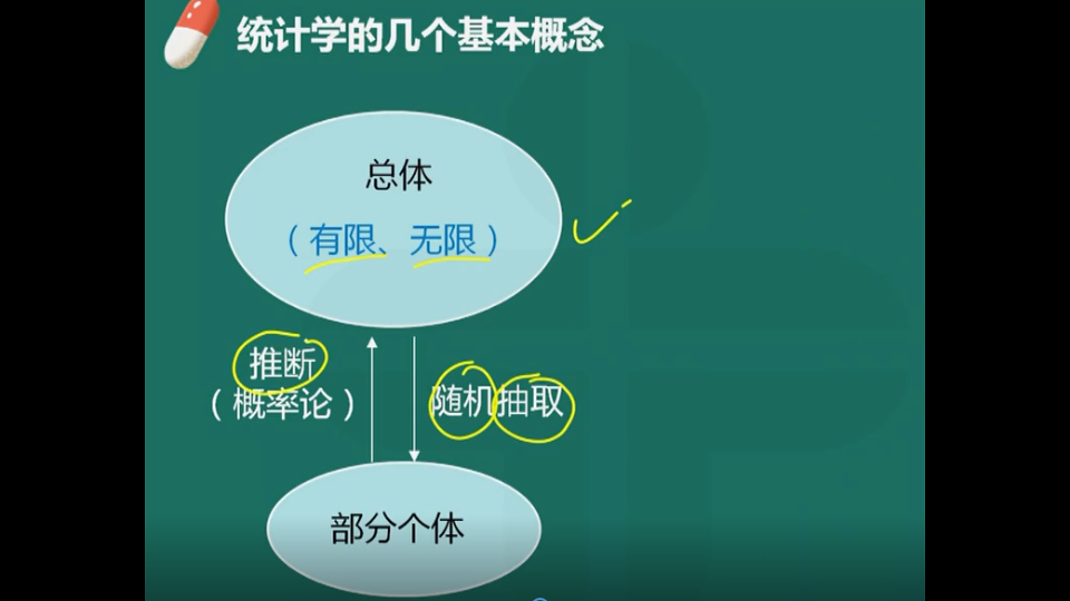 [图]卫生统计学——第01讲统计学的几个基本概念