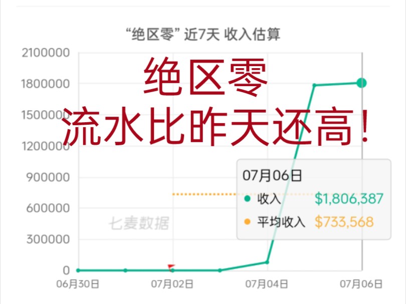 绝区零流水预估超首日!7.7日流水(版本第3天)180万,尽显王者风采!手机游戏热门视频