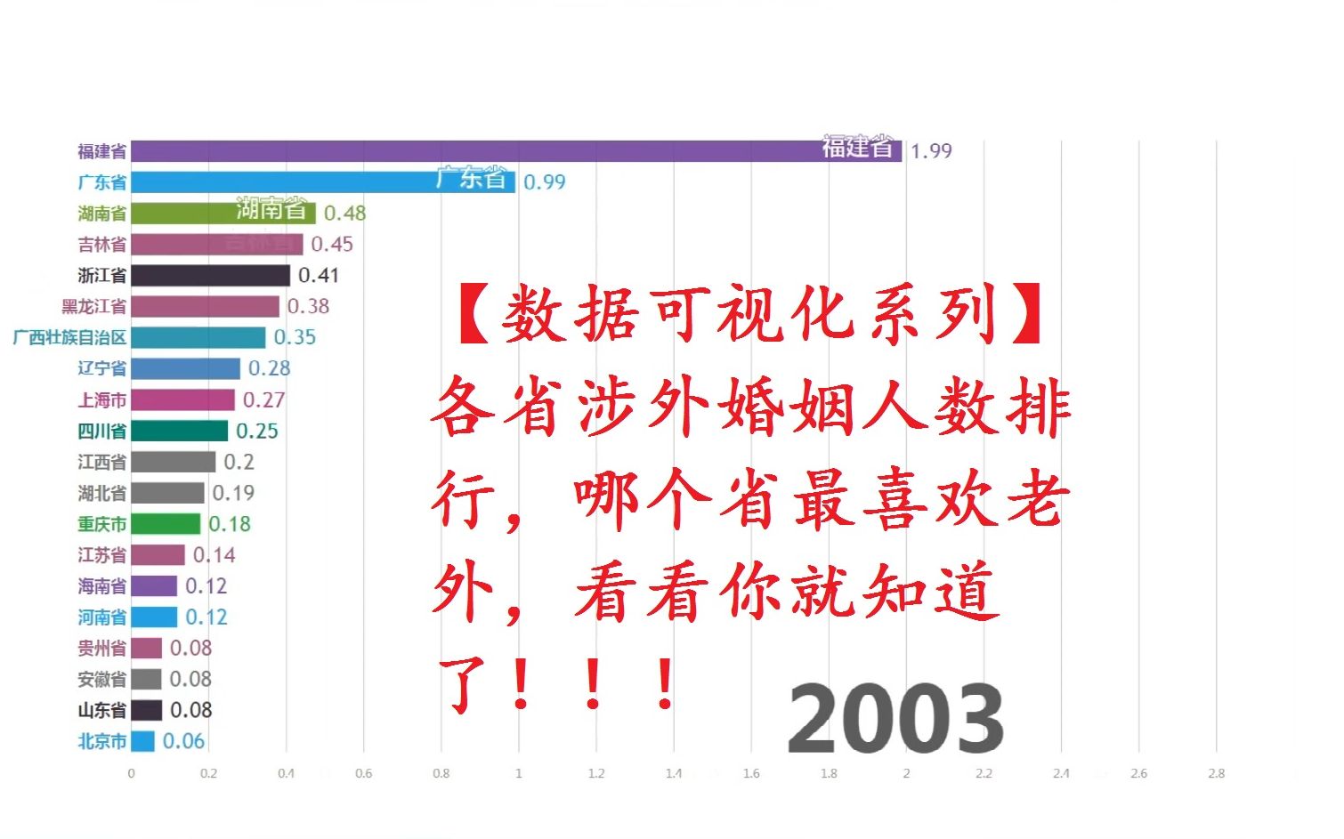 【数据可视化系列】各省涉外婚姻人数排行(20012016),哪个省最喜欢老外,看看你就知道了!!!哔哩哔哩bilibili