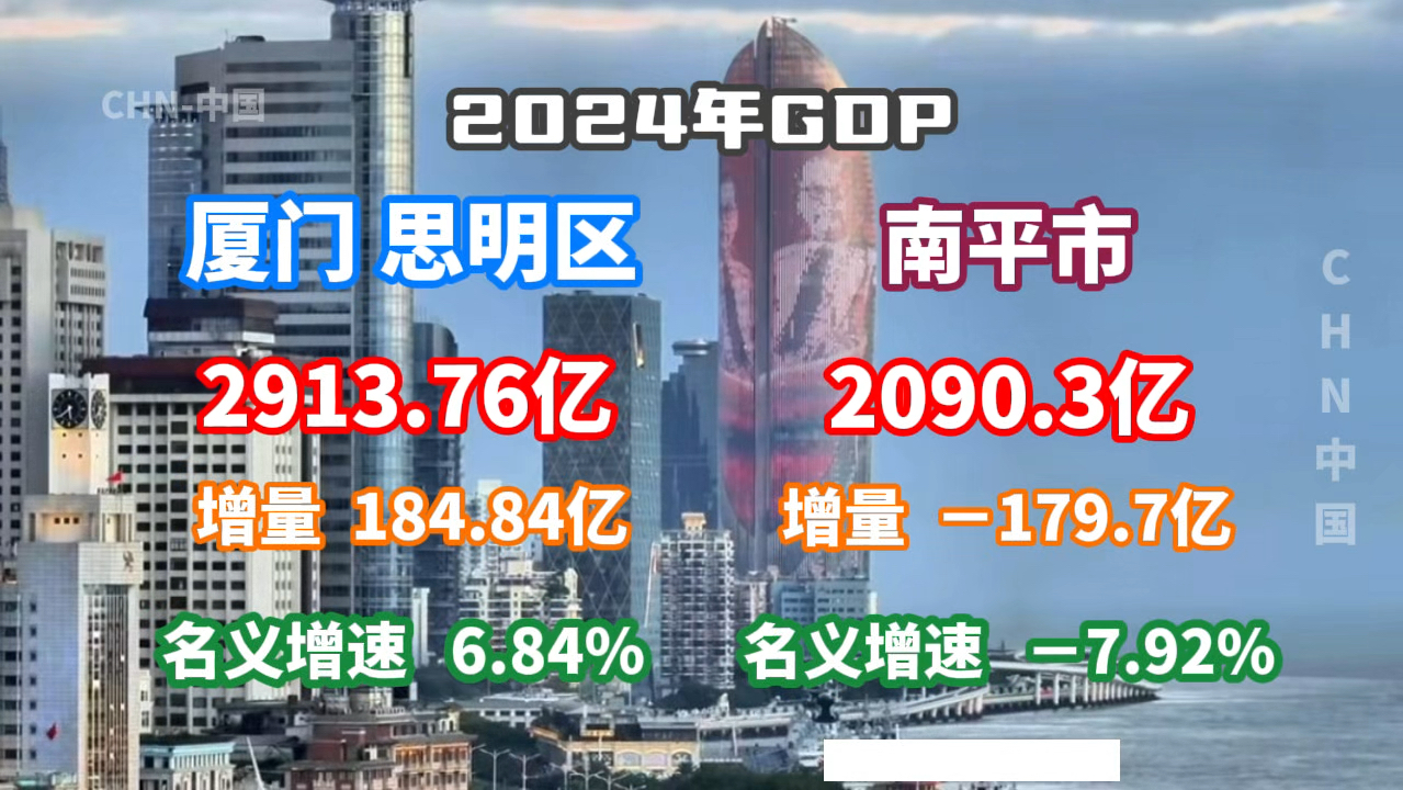 【GDP速报】2024年厦门市思明区、南平市GDP公布:南平负增长?思明逼近3000亿?哔哩哔哩bilibili