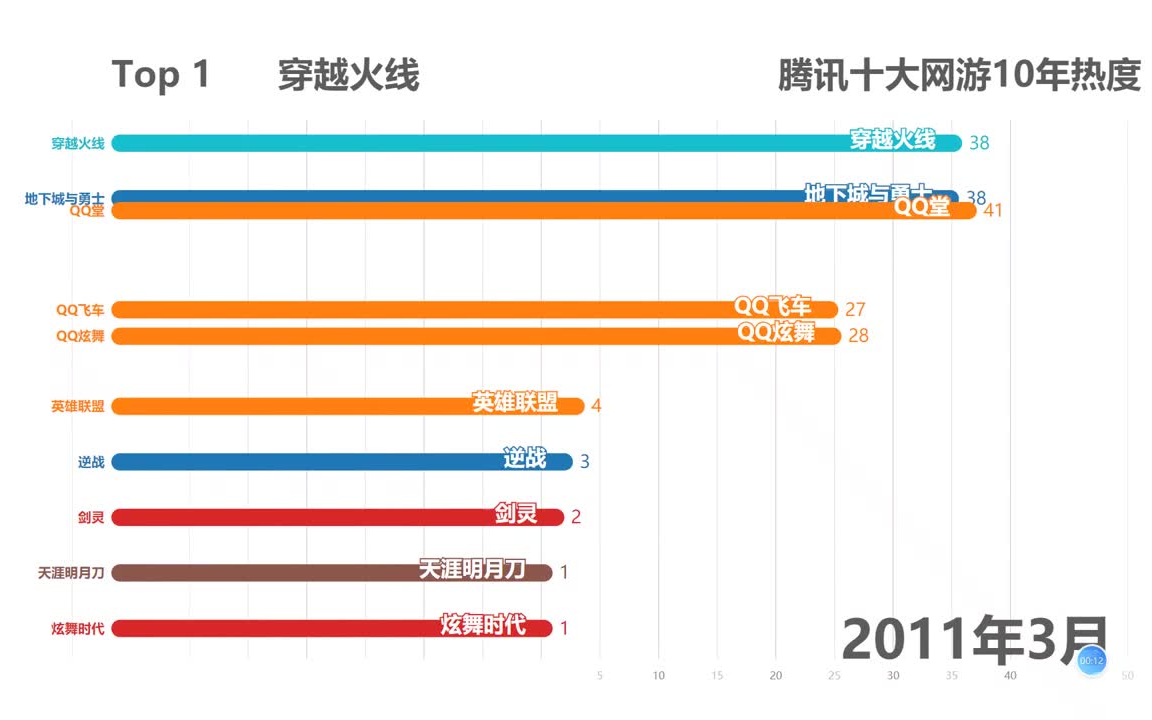 可视化数据:腾讯十大网游2010到2020热度哔哩哔哩bilibili