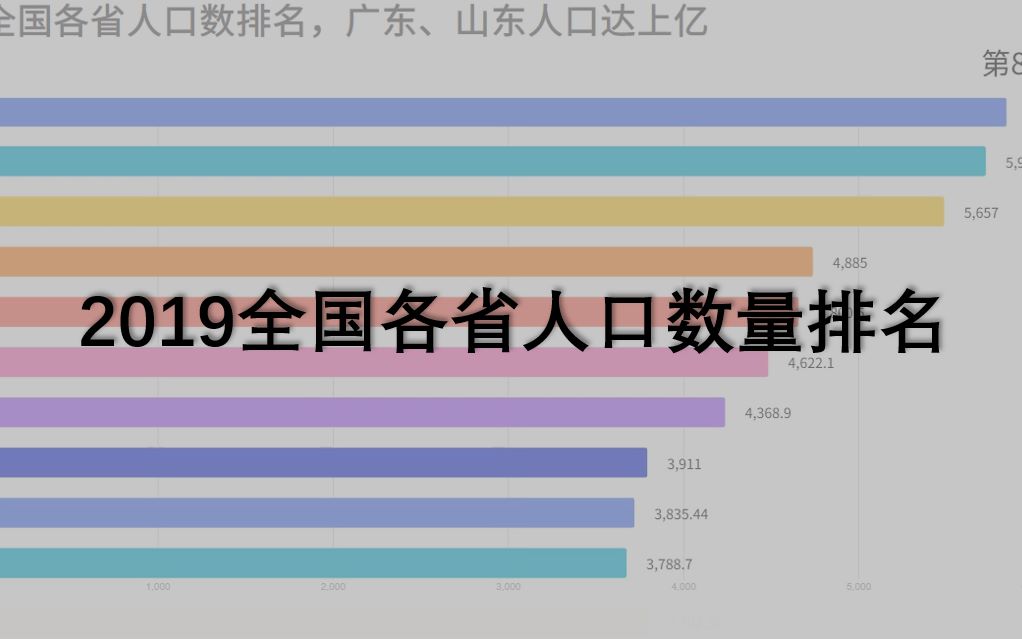 人口最多和人口最少的省你知道吗?最新出炉!2019全国各省人口排名哔哩哔哩bilibili