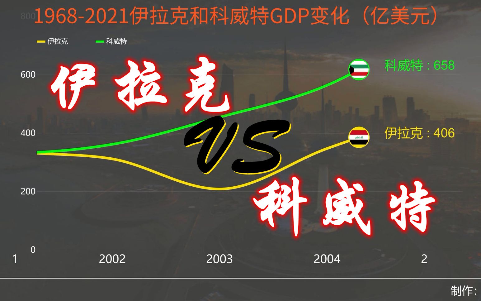 50年来伊拉克和科威特历史GDP变化,难兄难弟起起伏伏风雨飘摇哔哩哔哩bilibili