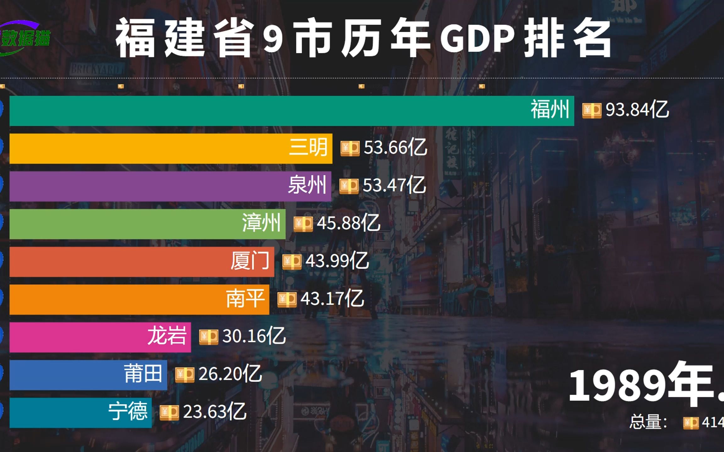 福建9市的发展如何?近30年各市生产总值动态排名,福州反超泉州哔哩哔哩bilibili