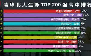 Download Video: 清华北大生源200强高中排名，比衡水中学更强的学校是哪个？