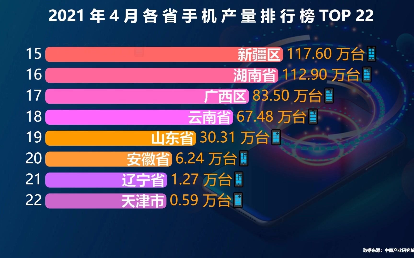 4月份全国各省手机产量排行榜 广东老表:原来这些省也产手机?哔哩哔哩bilibili