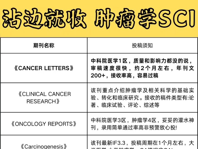 肿瘤学SCI期刊推荐【沾边就收】哔哩哔哩bilibili