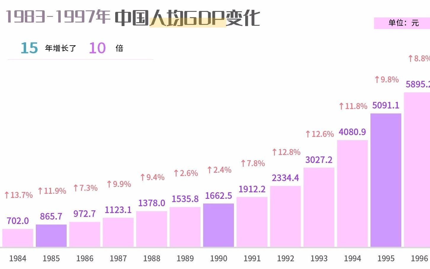 动态图19522020年中国人均gdp变化