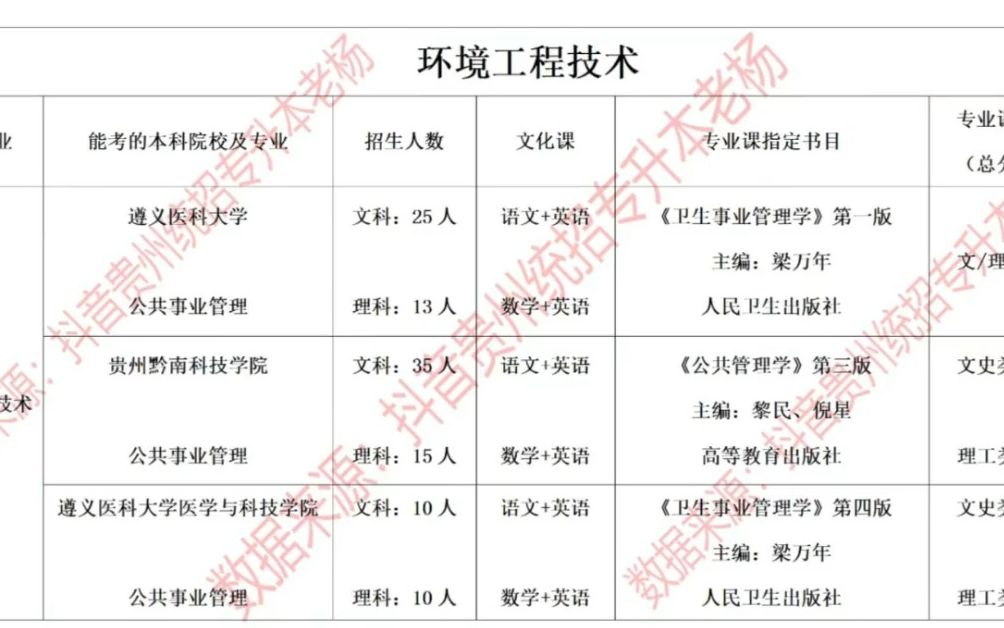 【大专经验分享】环境工程技术专升本全案哔哩哔哩bilibili