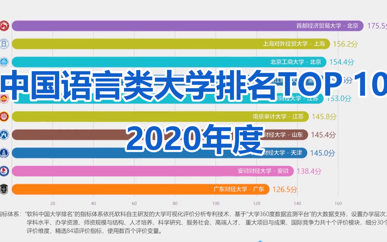 【数据可视化】2020年度中国语言类大学排名TOP 10哔哩哔哩bilibili