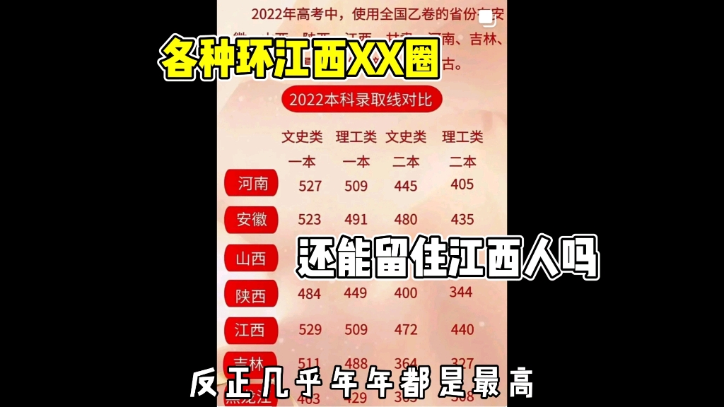 [图]22年高考分数线江西喜提最高，各种环江西圈，拿什么留住江西人