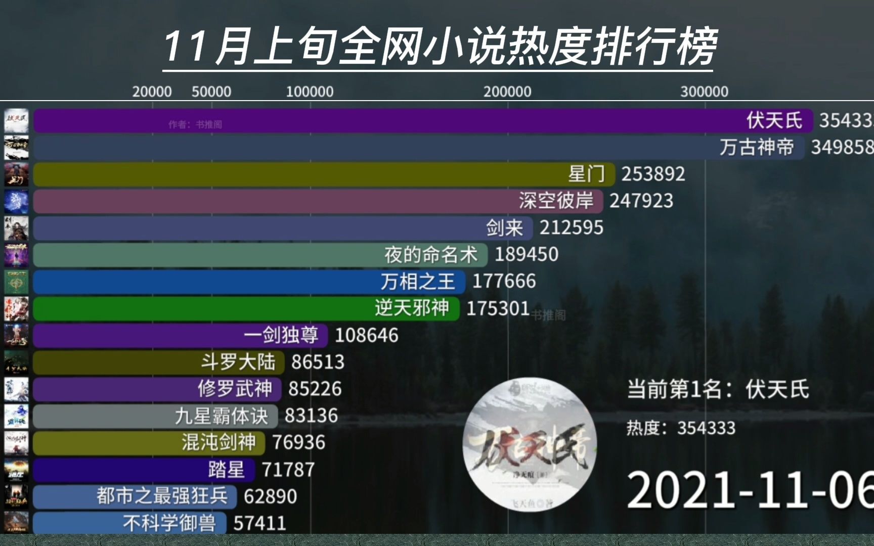 [图]11月哪些小说热度比较高？伏天万古继续领跑！