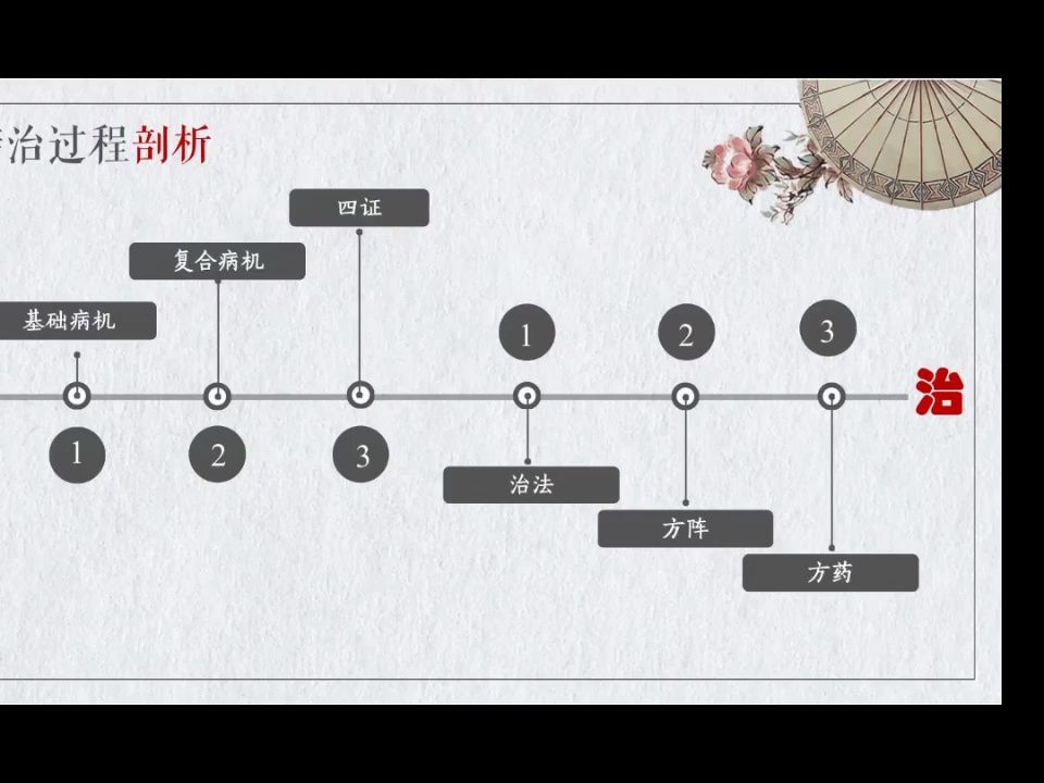 [图]伤寒论六经病表之正药解析