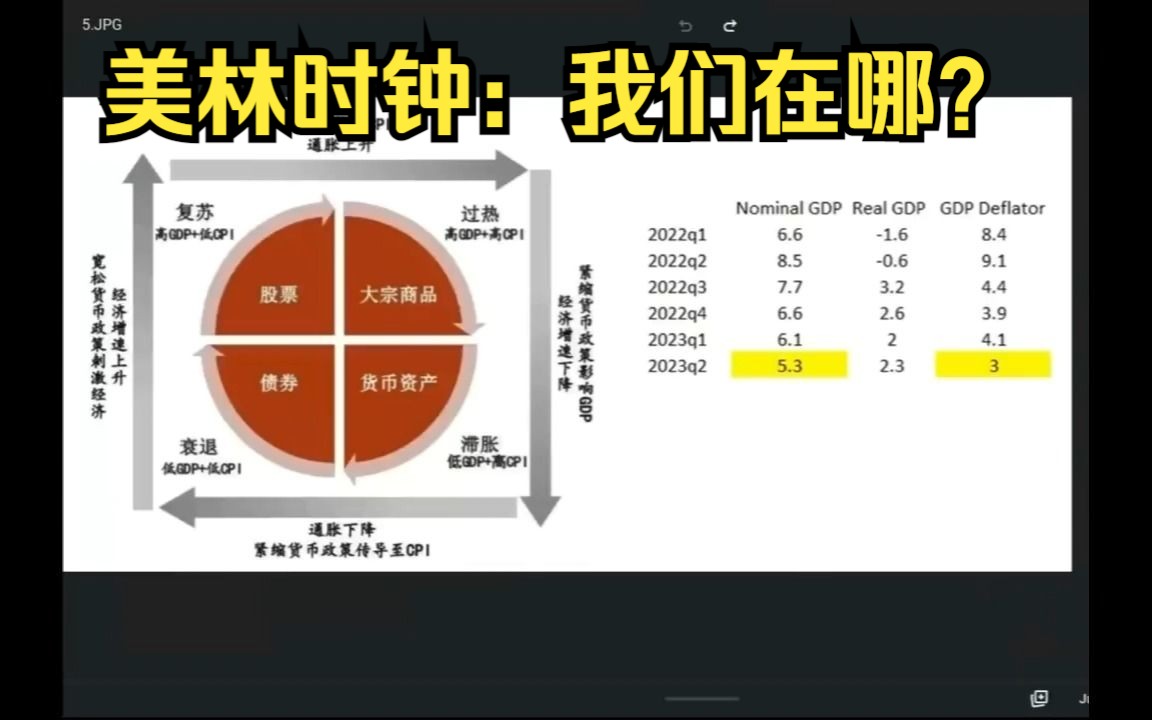 美林时钟:我们在哪?特斯拉没钱要融资了?20230714哔哩哔哩bilibili