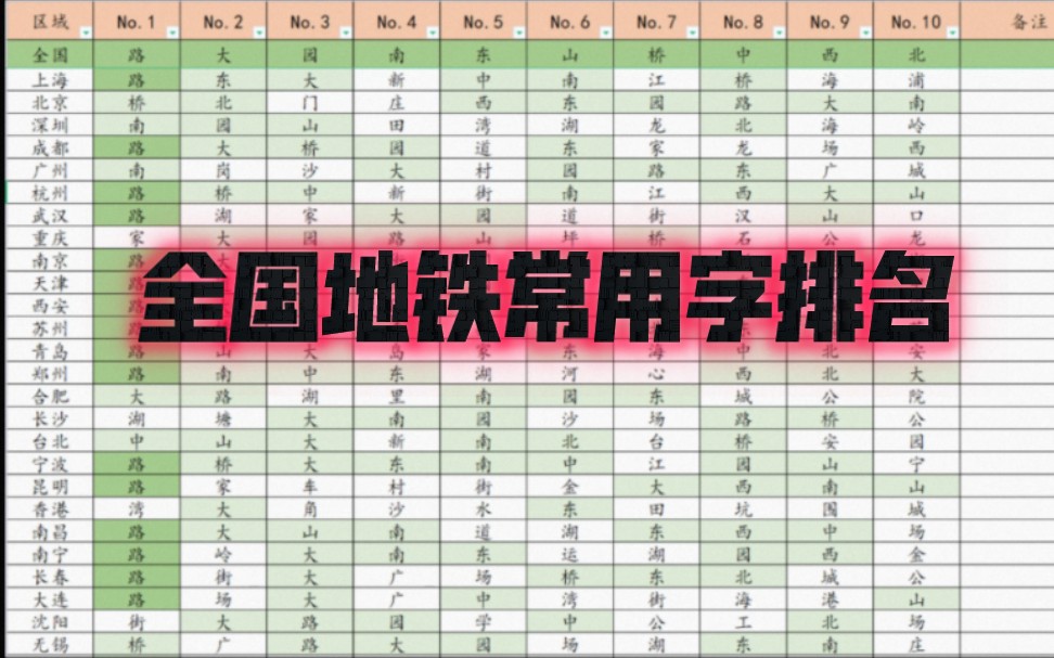 哪个字地铁最常用?全国地铁站名使用汉字频次大调查哔哩哔哩bilibili