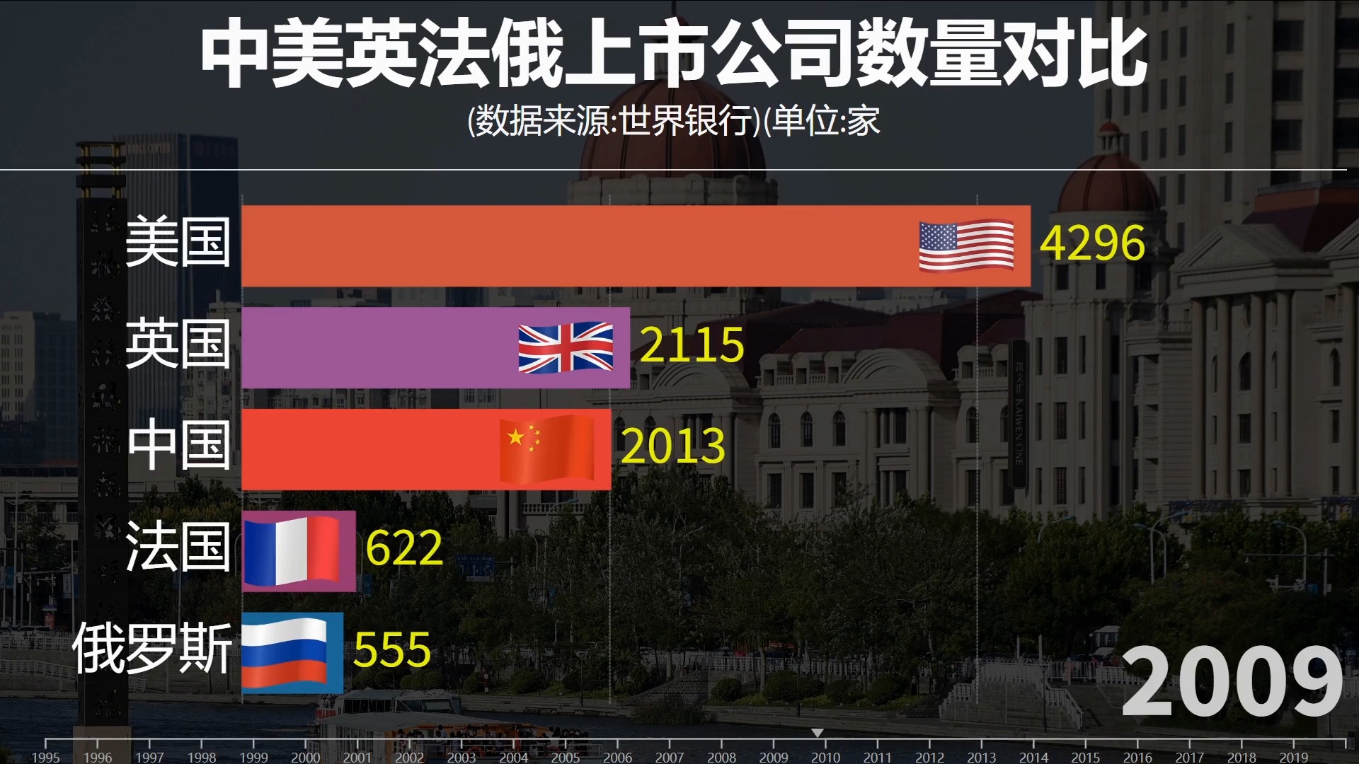 开始发力!紧盯红色柱子,中美英法俄上市公司数量对比哔哩哔哩bilibili